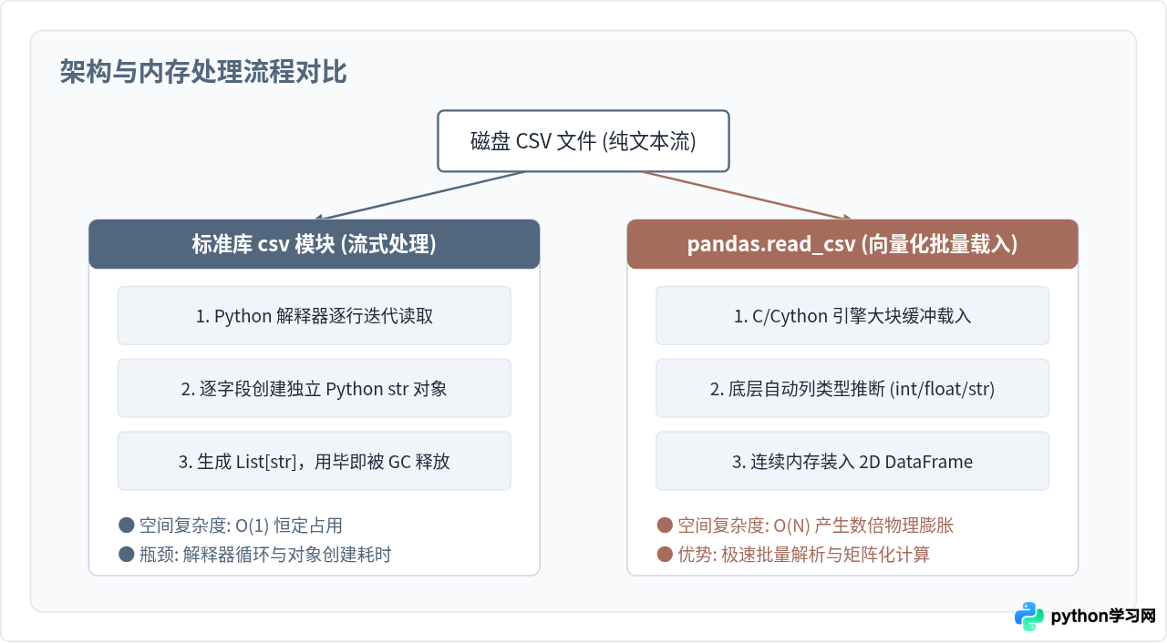 Python中csv模块与pandas读取CSV的性能对比