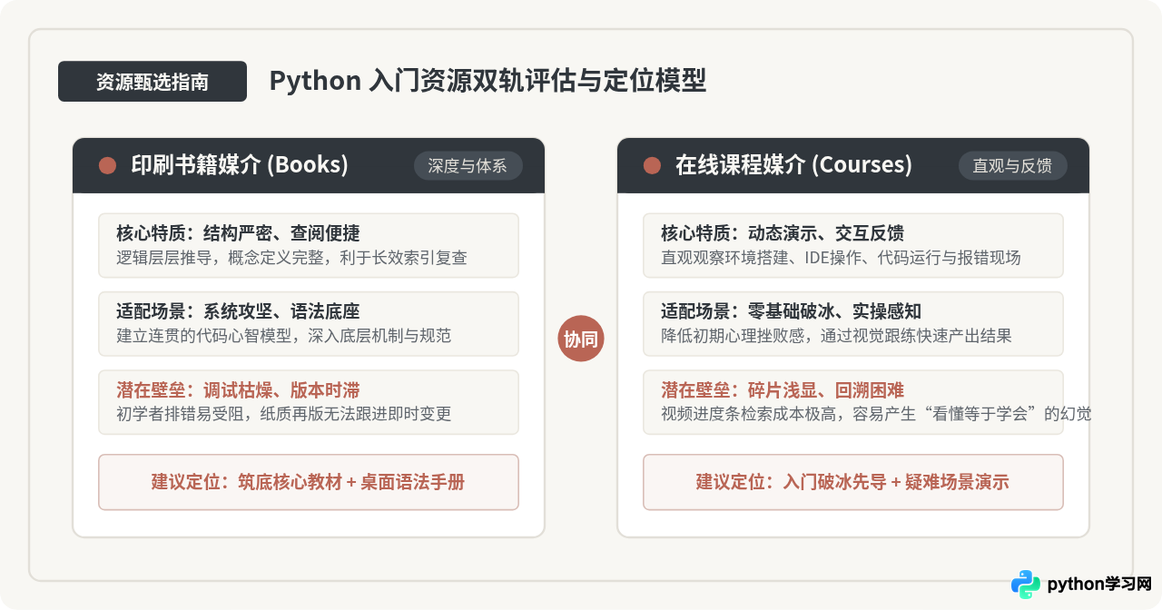 优质Python入门书籍与在线课程资源筛选指南