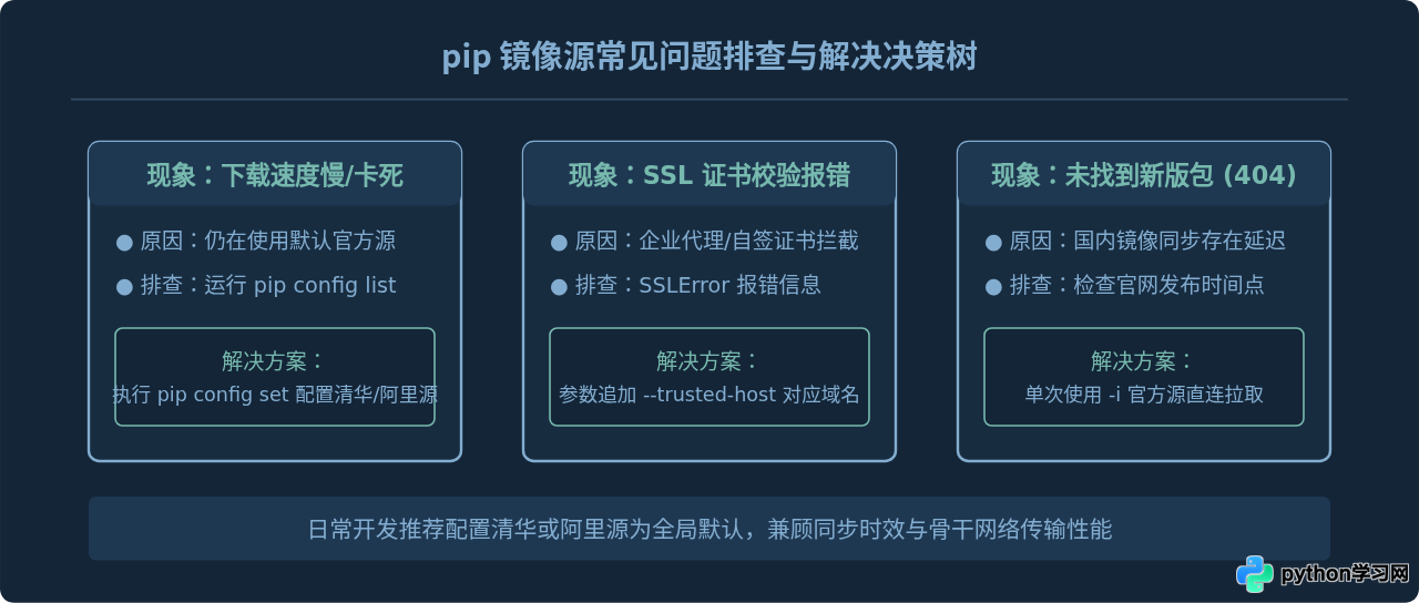 Python pip 国内镜像源推荐：清华、阿里、腾讯云地址汇总