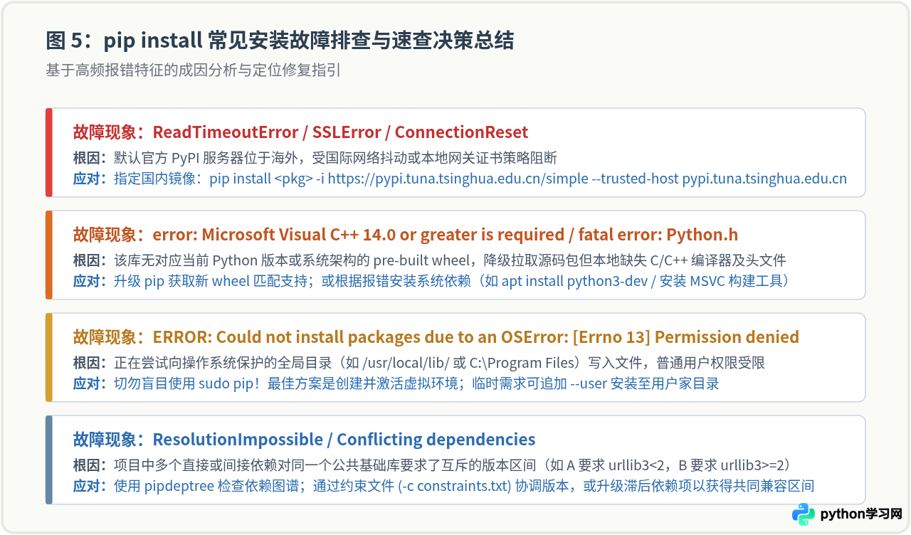 Python库安装基础：pip install命令详解与常用参数