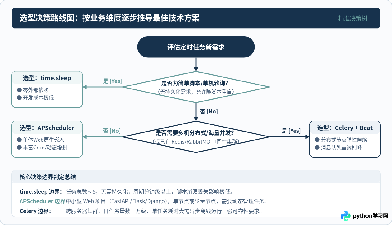 Python定时任务方案对比：time.sleep、APScheduler与Celery选型指南