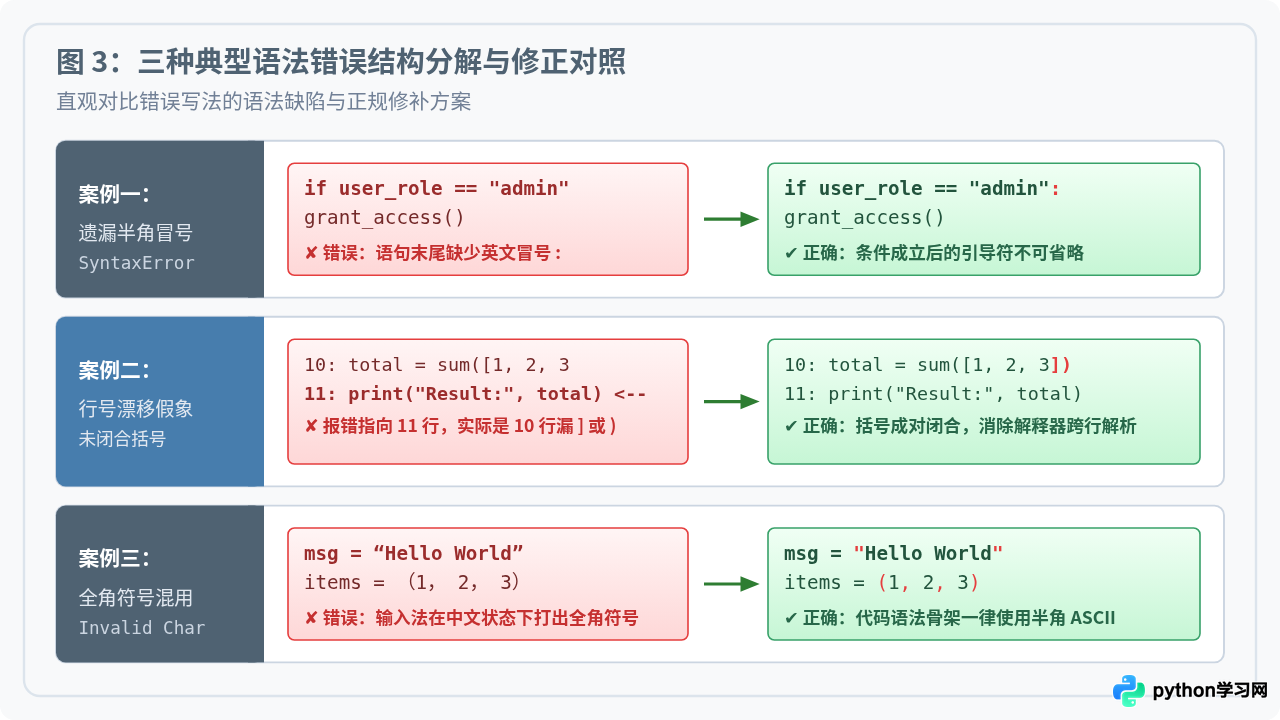 Python初学者最容易犯的缩进与语法错误解析