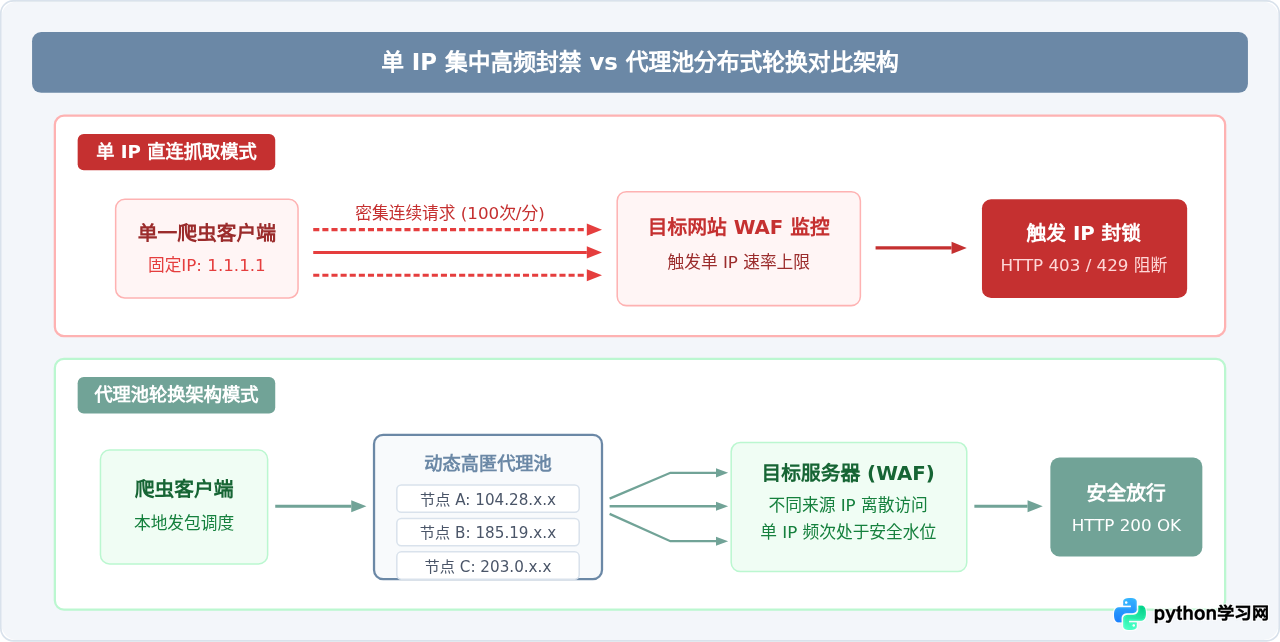Python爬虫被反爬怎么办？常见User-Agent检测与IP封禁应对策略