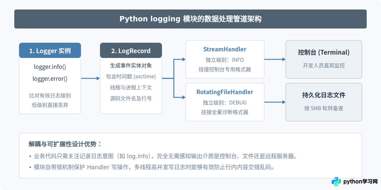 Python中print、sys.stdout.write与logging模块的区别与选择