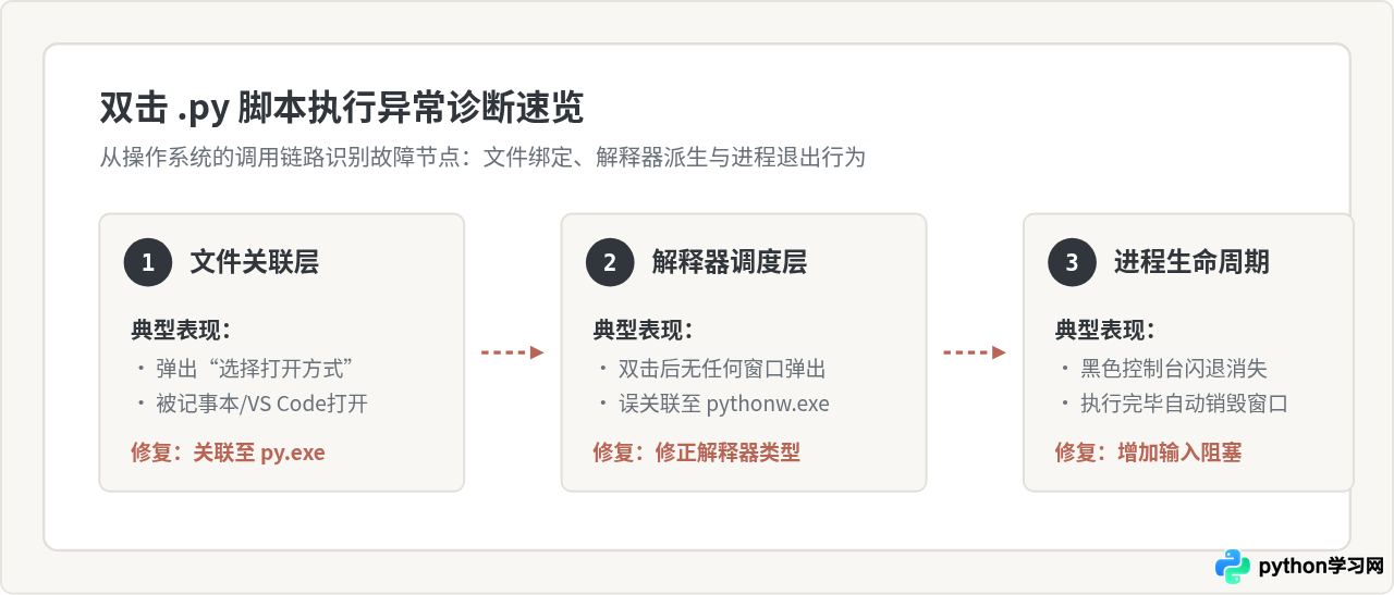 双击.py文件无法运行Python脚本的原因与修复