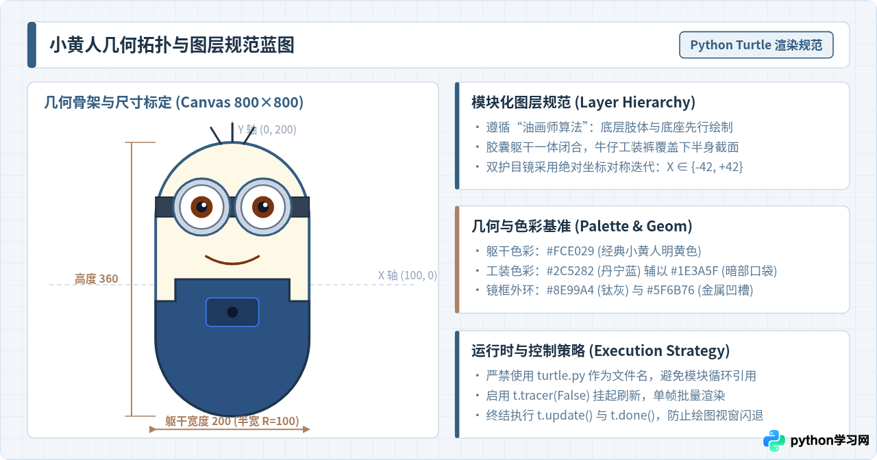 Python turtle库绘制小黄人完整代码及运行教程