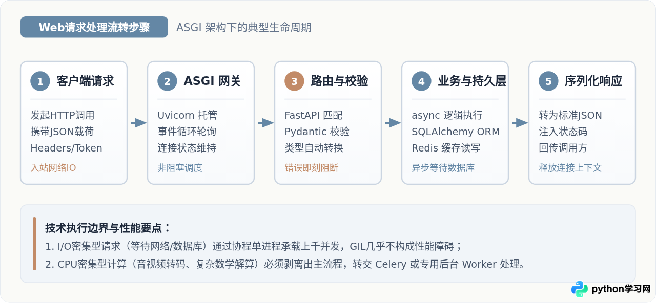 Python主要用来做什么：Web开发、数据分析与人工智能应用解析