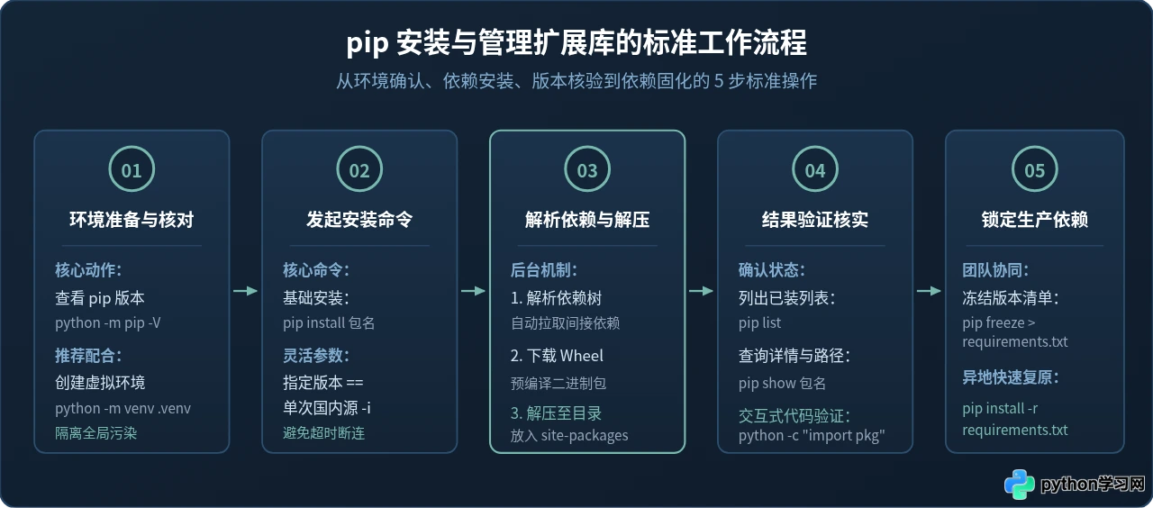 Python安装扩展库用什么工具？pip基础命令与使用指南