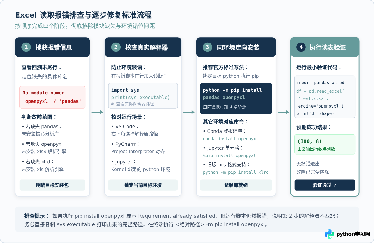 Python读取Excel报错ModuleNotFoundError或依赖缺失怎么解决