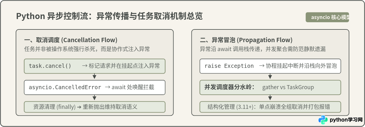 Python异步编程中怎么处理异常传播与取消任务