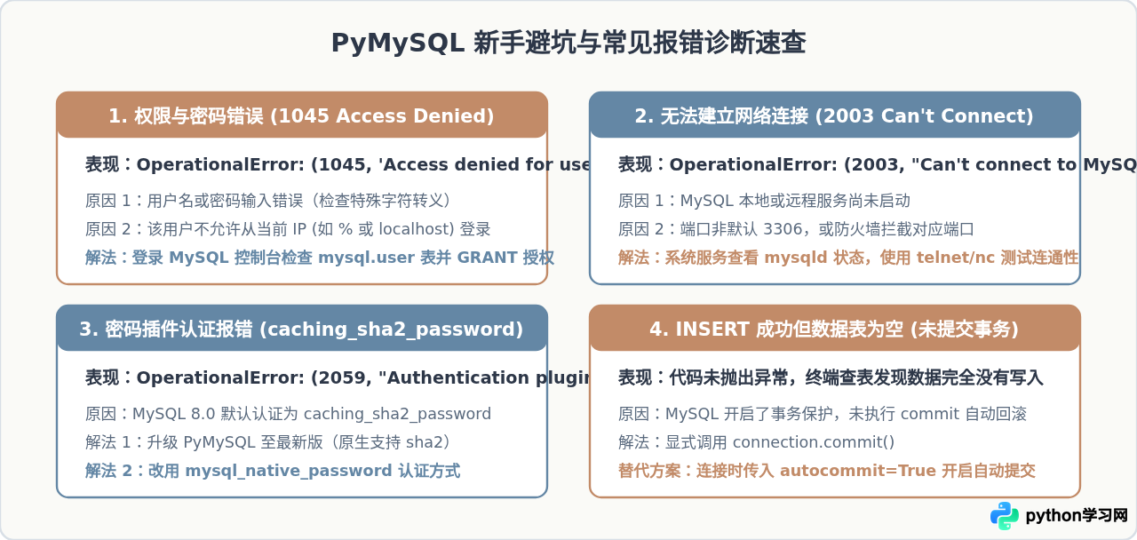 Python连接MySQL新手指南：安装pymysql与执行基础查询