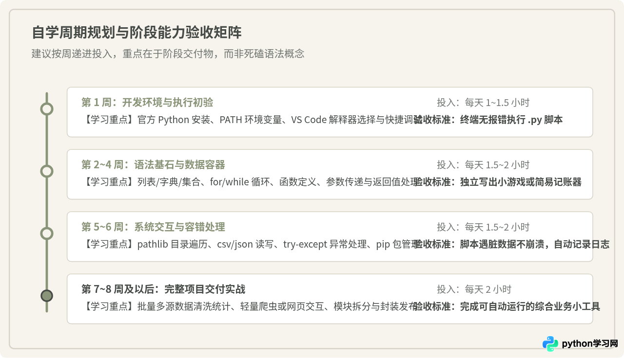 零基础Python自学路线图：从环境搭建到项目实战