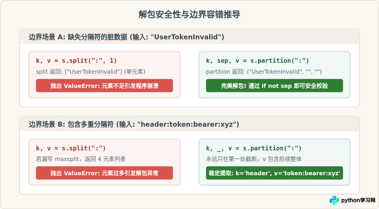 Python中partition与split在字符串分割截取时的区别
