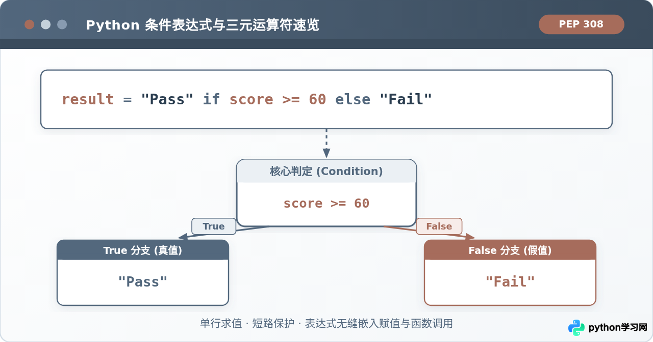 Python三元运算符的基本语法与代码示例