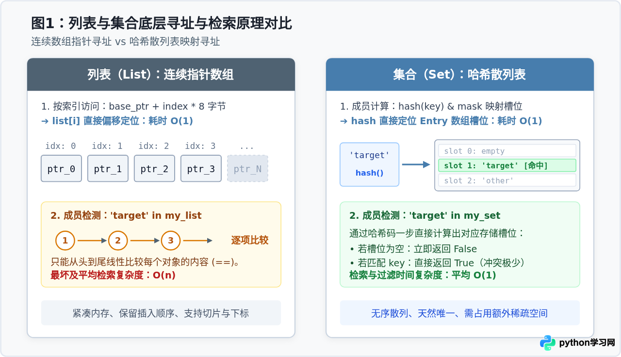 Python开发中何时用列表何时用集合？典型场景选型建议