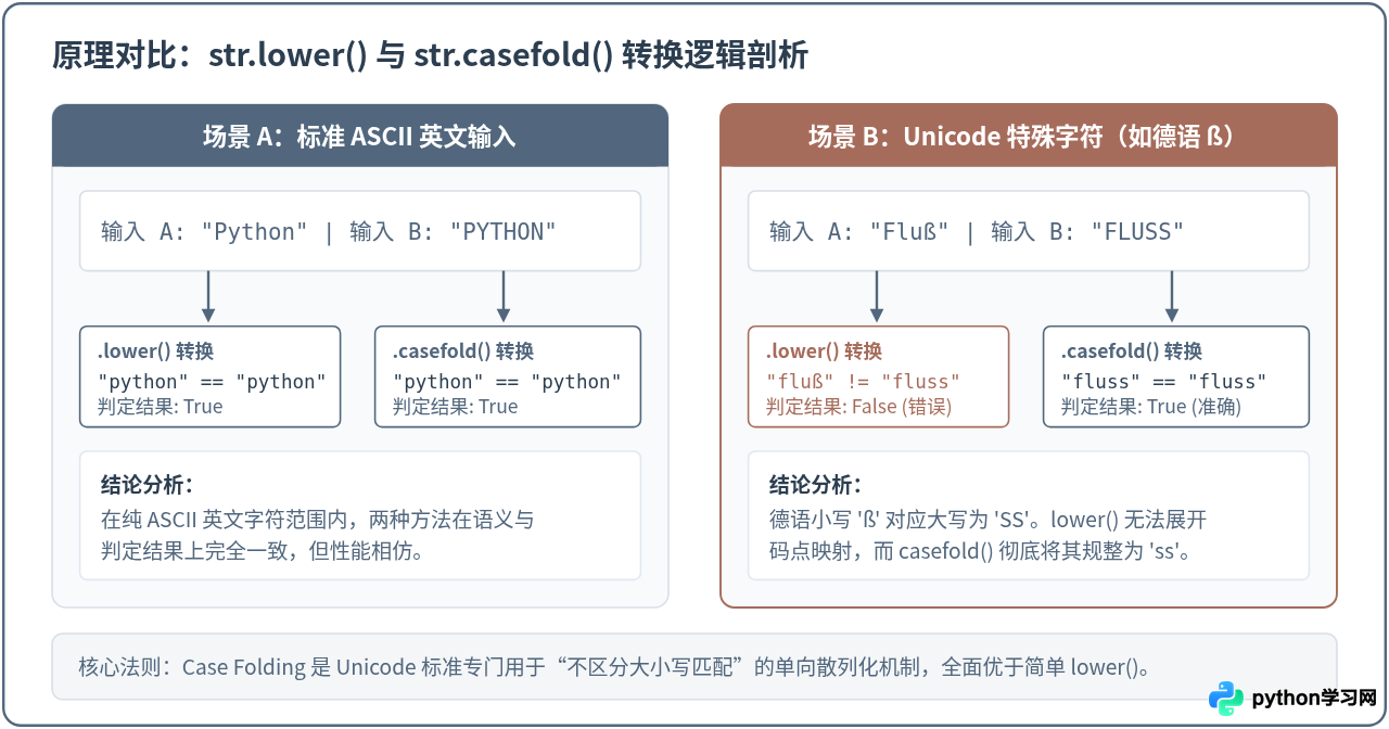 Python怎么实现不区分大小写的字符串比较