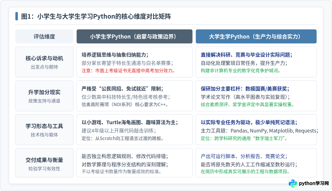 小学生和大学生学Python有什么用？升学加分与技能储备的实际价值