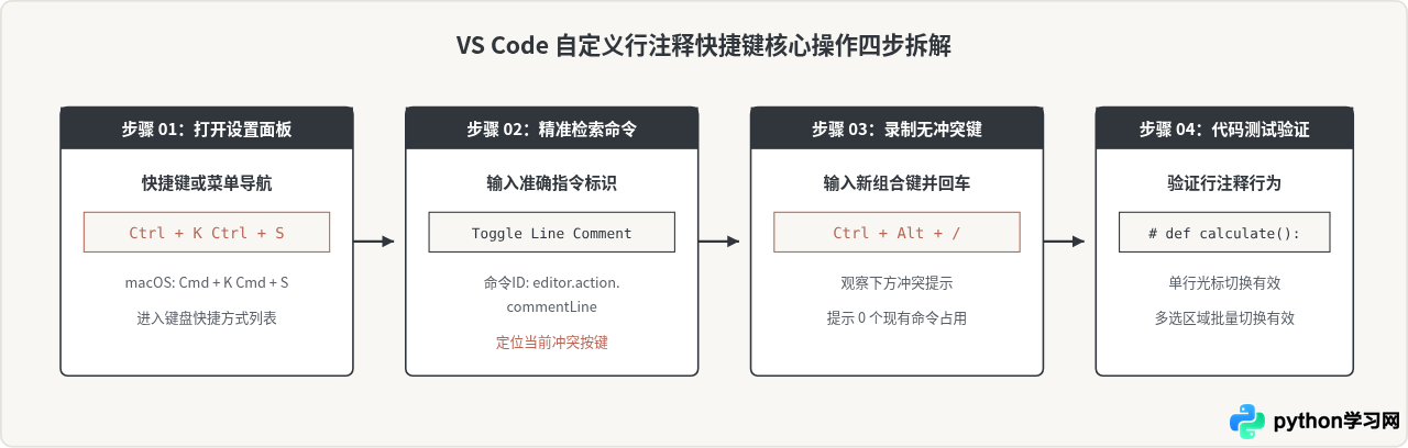 Python编辑器快捷键冲突怎么办？自定义注释快捷键教程