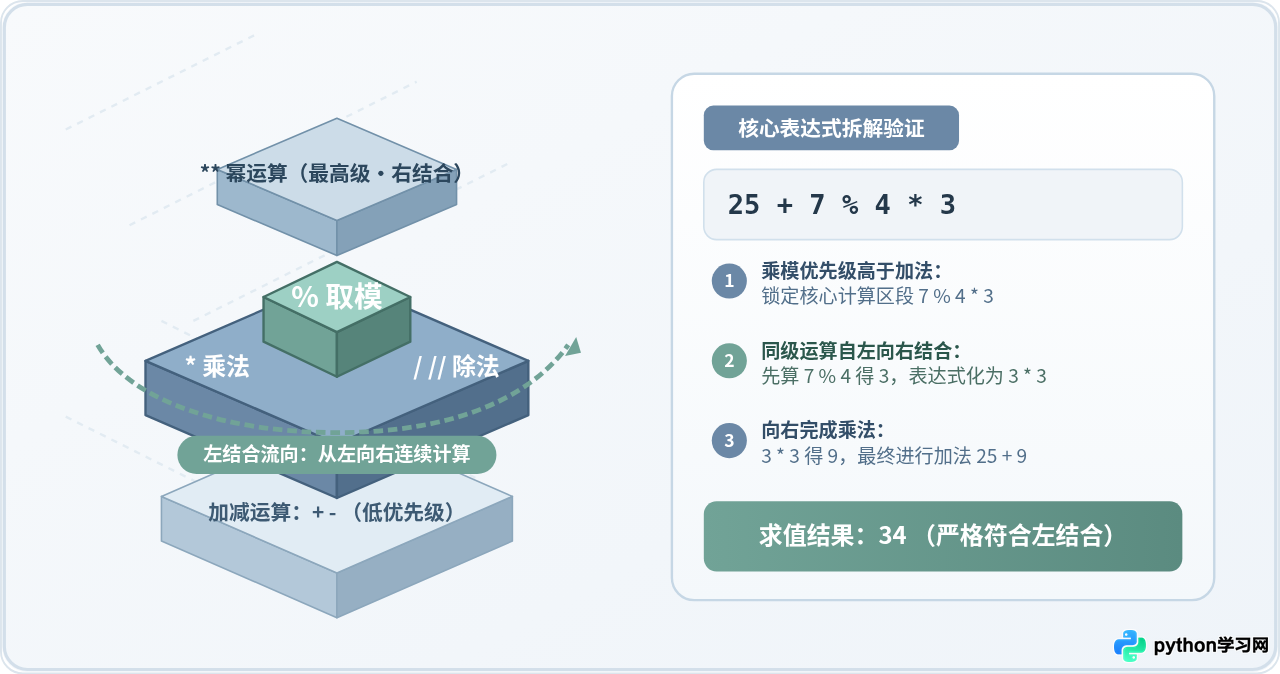 Python取模运算在复杂表达式中的优先级与结合顺序