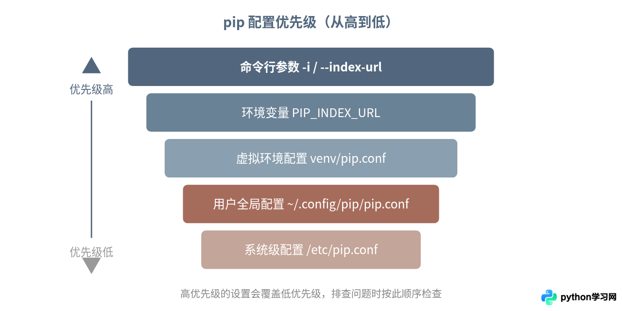 pip下载慢或超时？切换清华源加速Python库安装