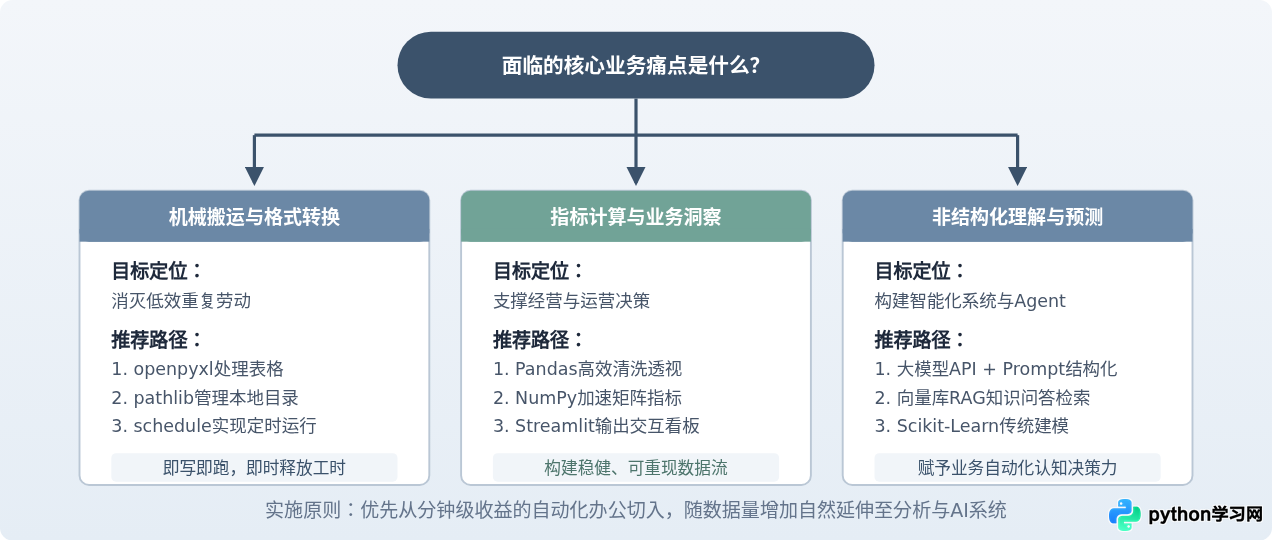 Python能做什么：数据分析、AI开发与自动化办公实战场景