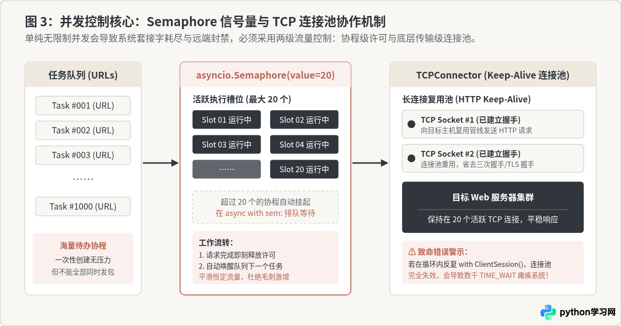 提升Python爬虫速度：aiohttp异步并发抓取实现指南