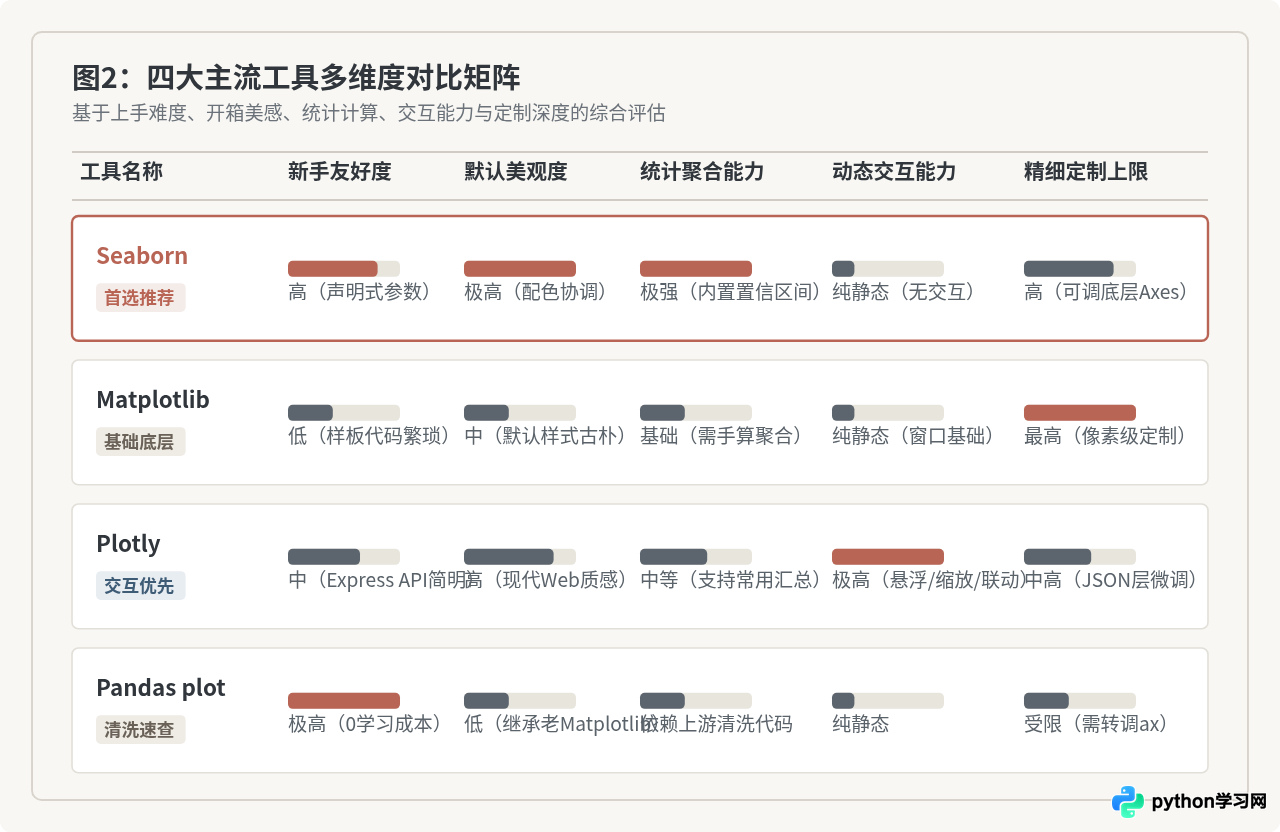 Python新手该学哪个绘图库？主流可视化工具优缺点分析
