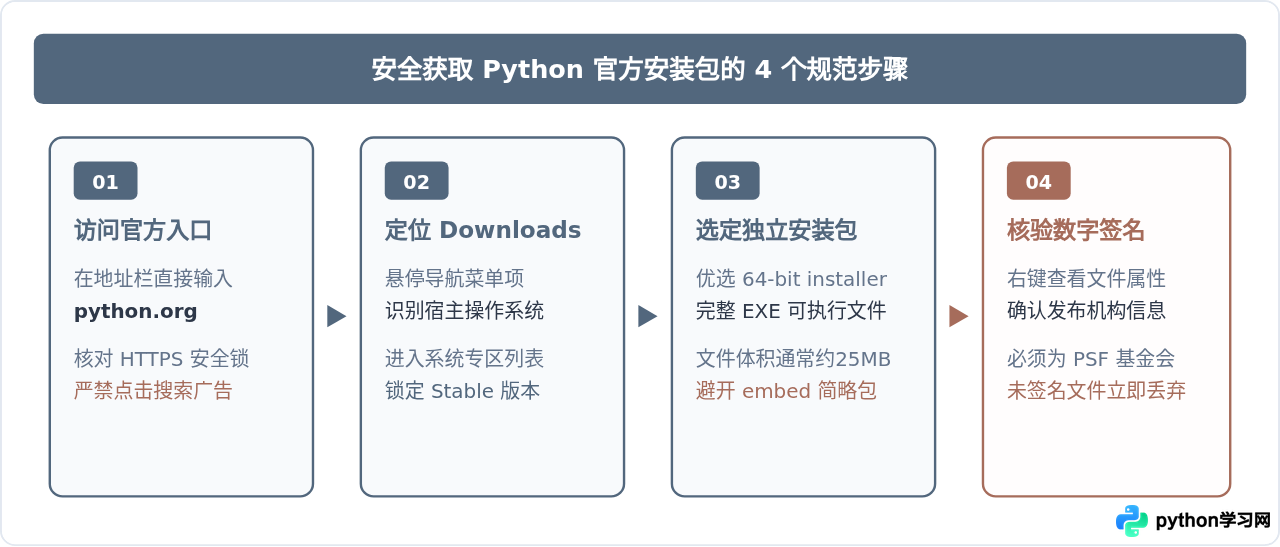 Python官方免费下载指南：怎么避开第三方捆绑软件