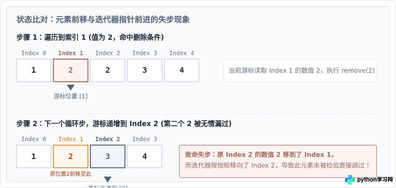 Python for循环遍历中修改列表导致的安全陷阱