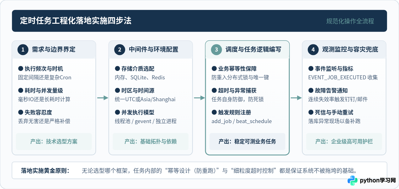 Python定时任务方案对比：time.sleep、APScheduler与Celery选型指南
