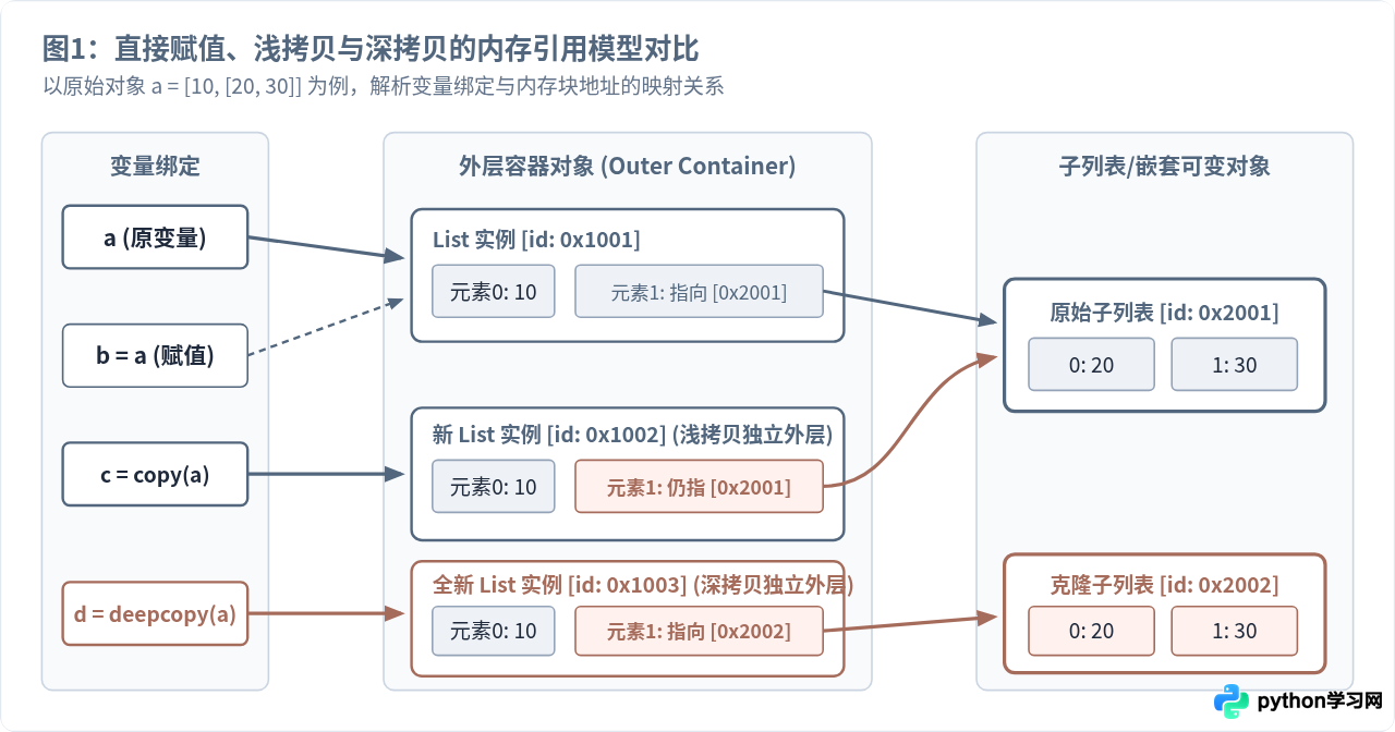 Python copy模块用法详解：浅拷贝与深拷贝实战