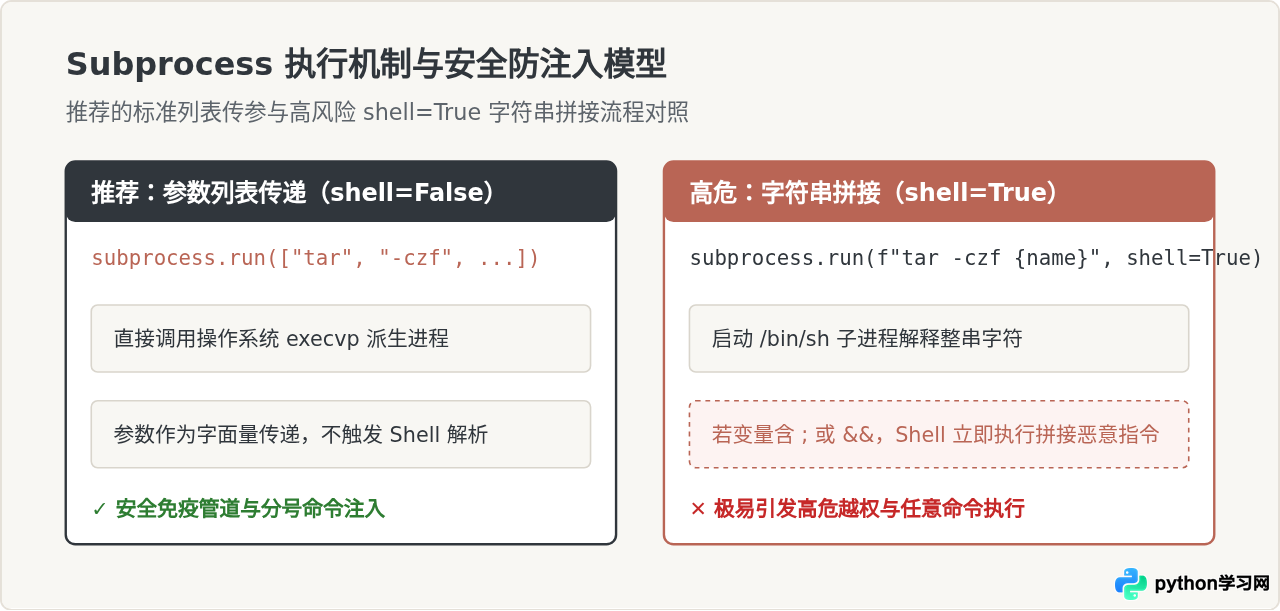 Python运维脚本必备库：Subprocess执行命令与Pathlib管理路径
