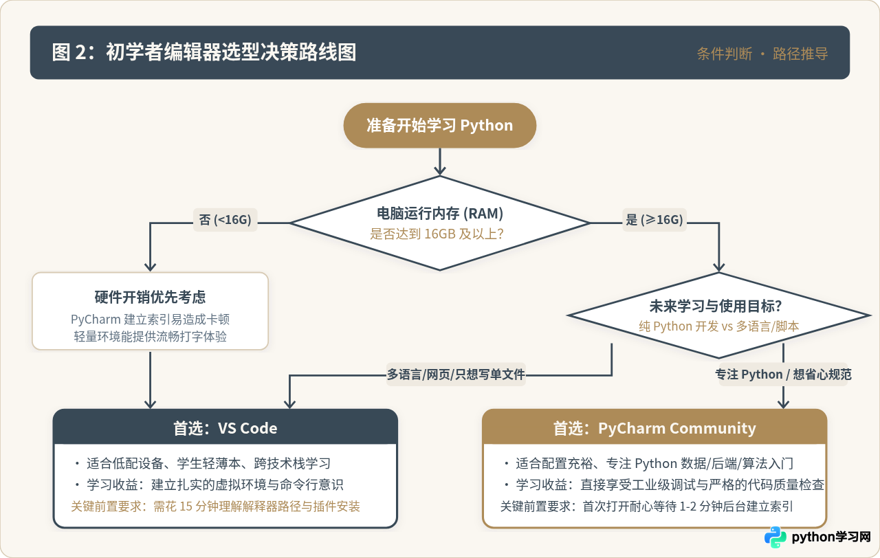 VS Code还是PyCharm？适合Python初学者的编辑器选择与配置