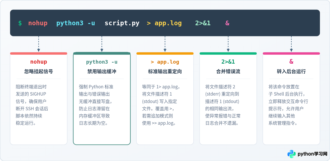Linux后台运行Python脚本并保存日志的方法