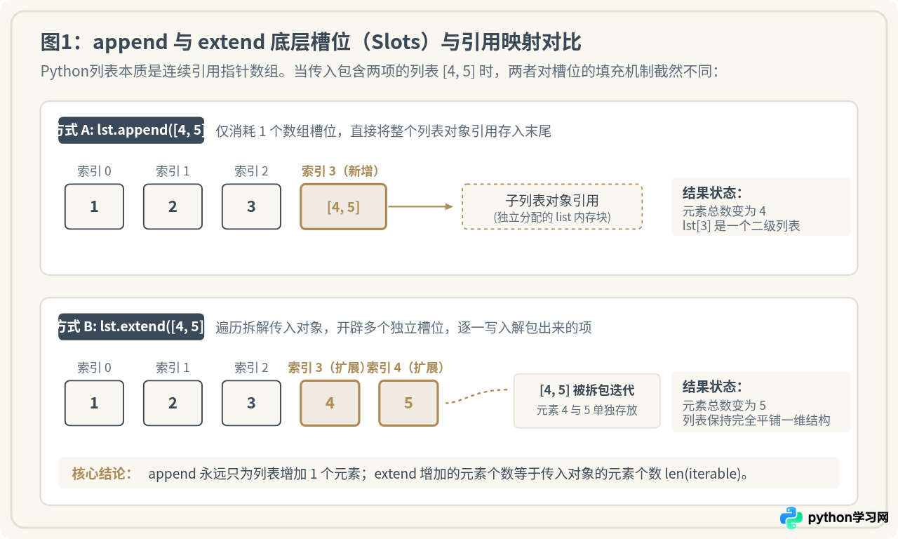 Python列表尾部添加元素：何时用append，何时用extend？