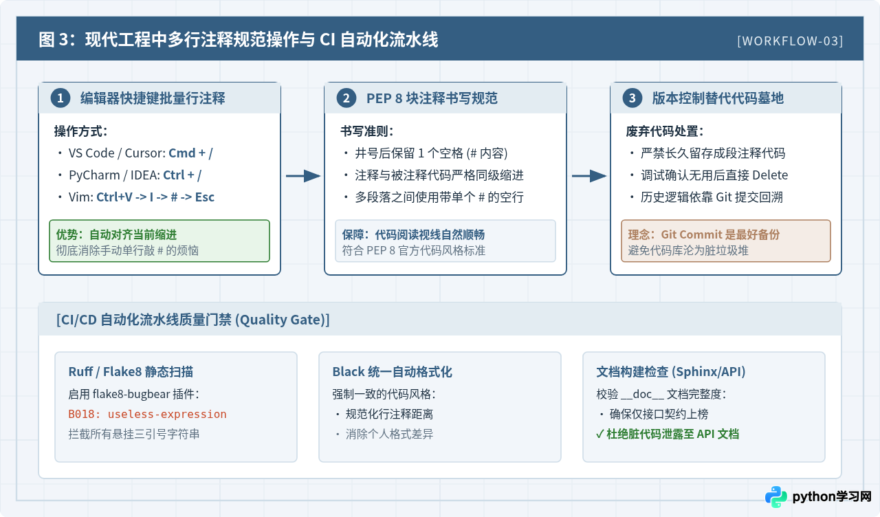 Python为什么没有块注释？使用三引号模拟多行注释的风险