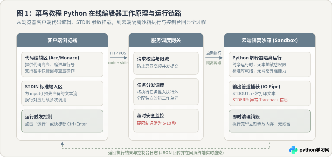 菜鸟教程Python在线编辑器怎么用：代码运行与调试指南