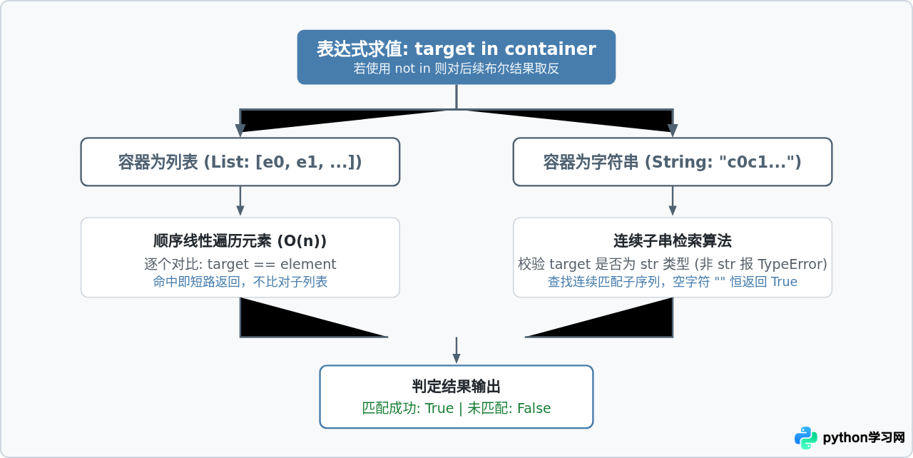 Python成员运算符in和not in在列表与字符串中的应用