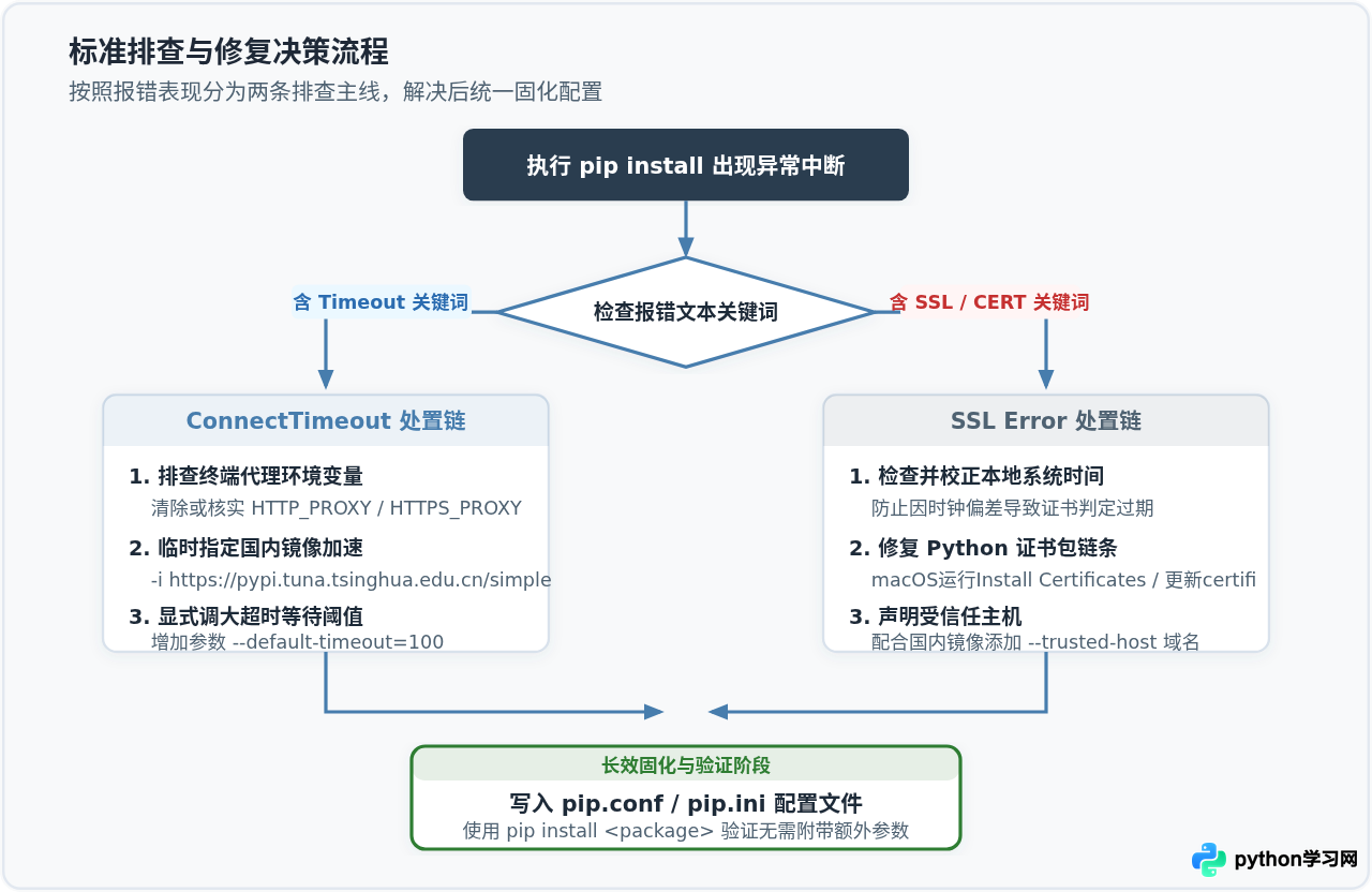 Python pip安装失败提示SSL error或ConnectTimeout的排查步骤
