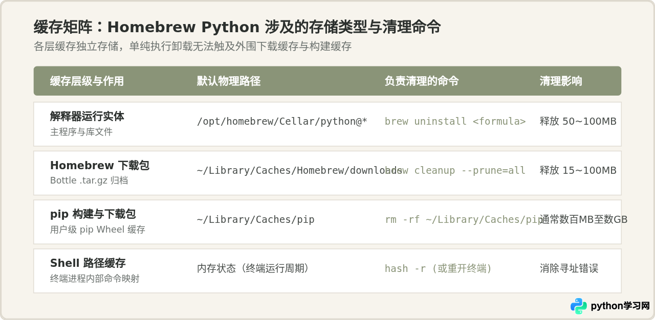macOS下怎么卸载Homebrew安装的Python及清理缓存