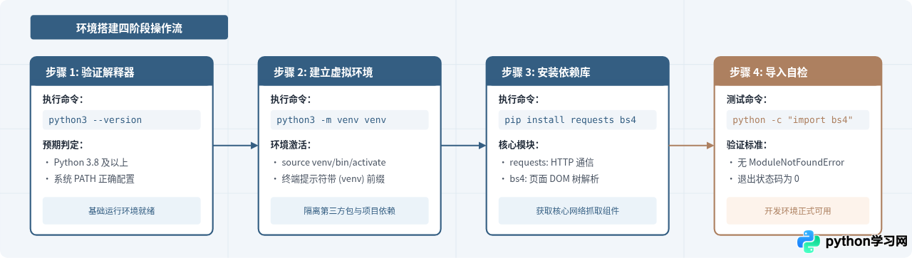 Python爬虫零基础入门：环境搭建与第一个网页抓取示例