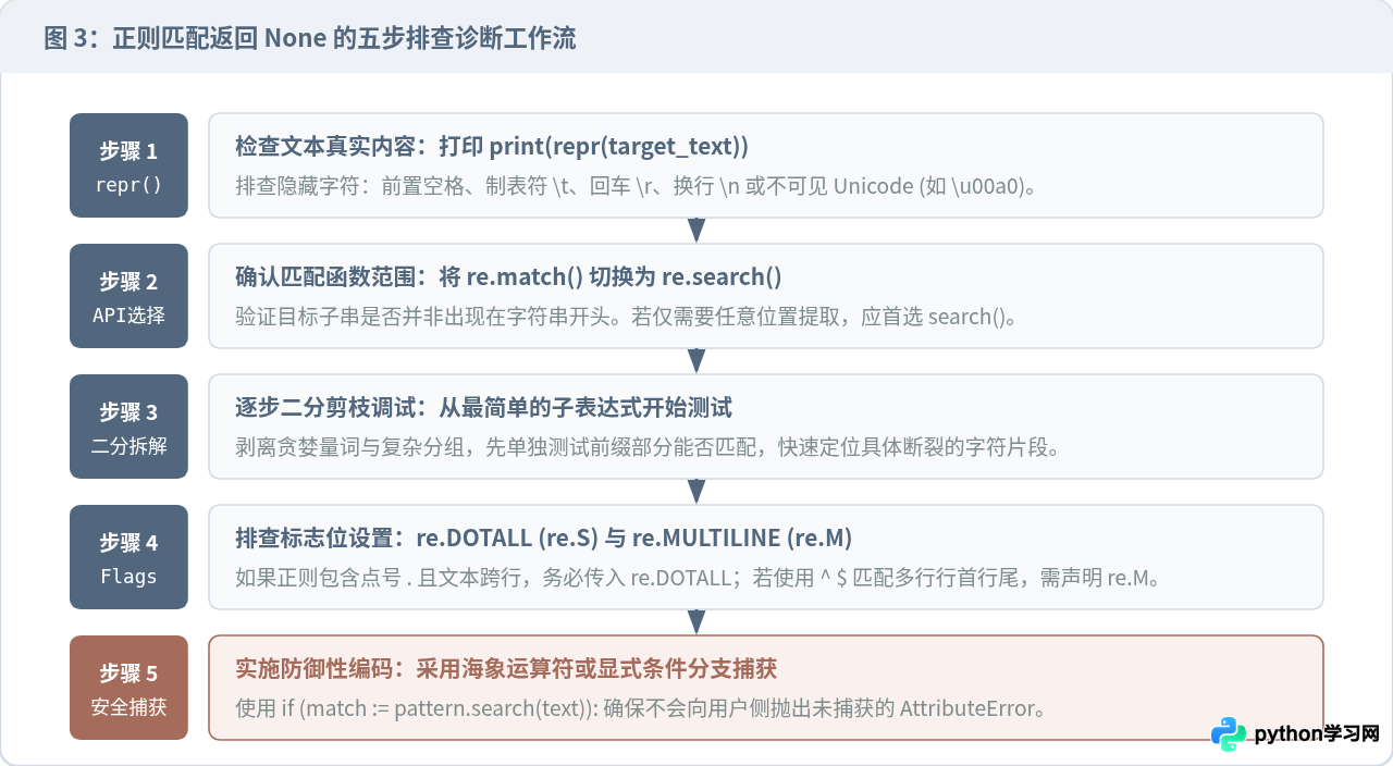 Python正则匹配返回None怎么办？常见陷阱与调试技巧