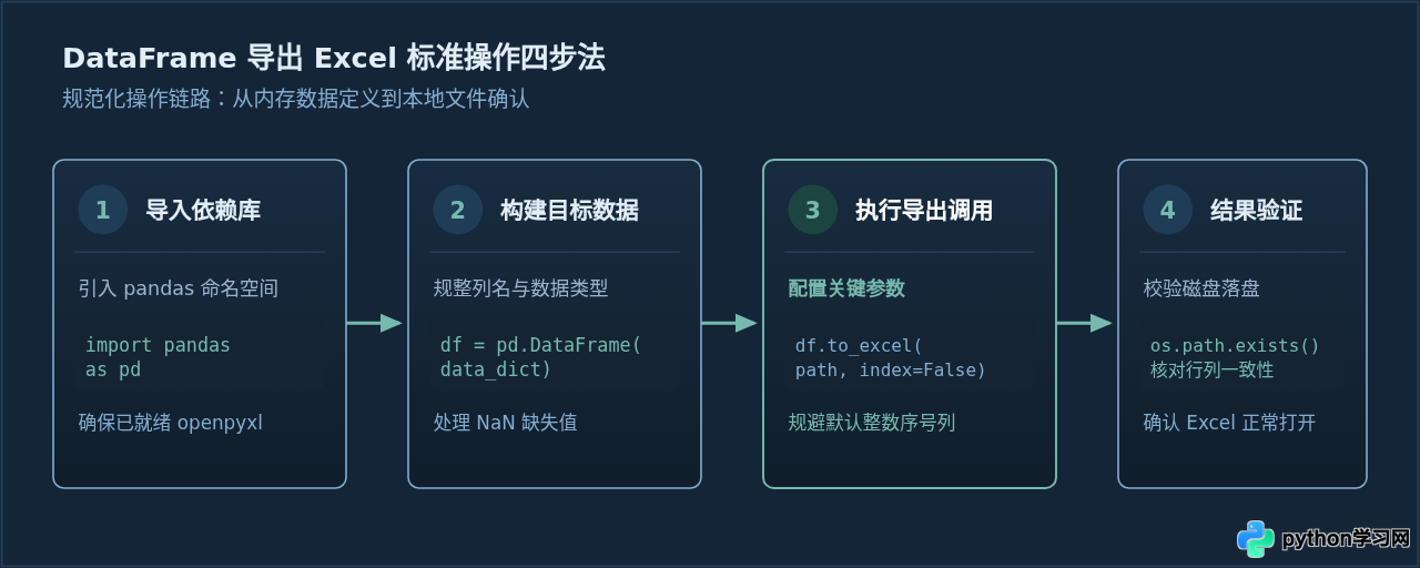 Python使用pandas将DataFrame快速导出为Excel文件