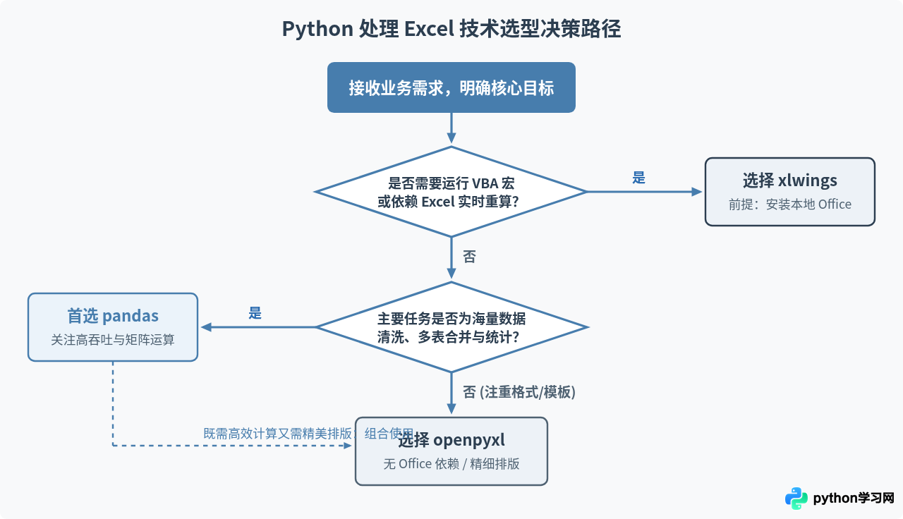 Python处理Excel选哪个库：pandas、openpyxl与xlwings对比