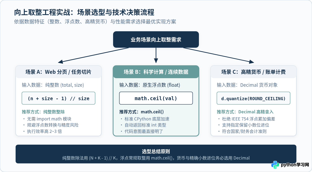 Python math.ceil()向上取整用法与返回值类型