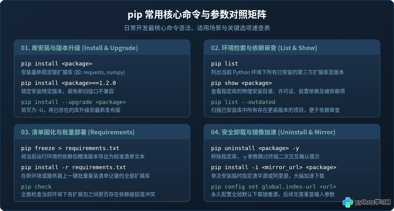 Python安装扩展库用什么工具？pip基础命令与使用指南