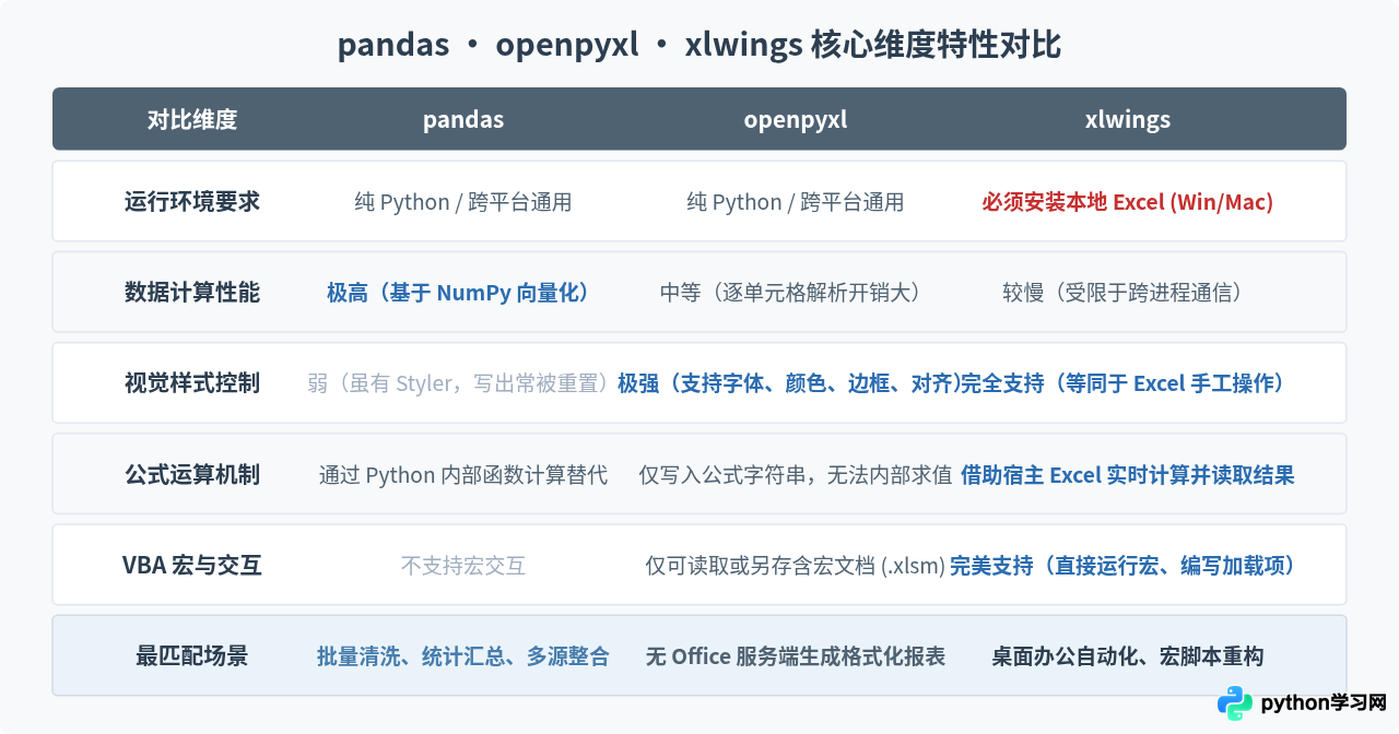 Python处理Excel选哪个库：pandas、openpyxl与xlwings对比