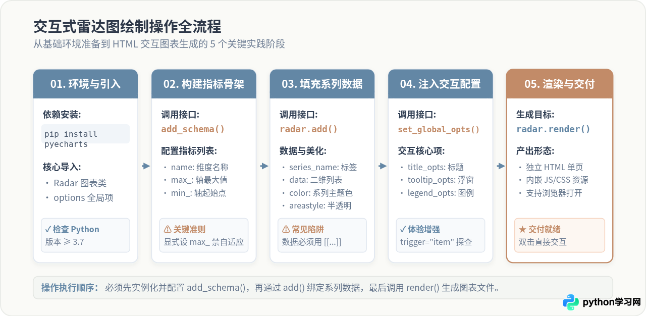 Python Pyecharts绘制交互式雷达图教程
