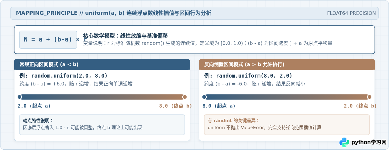 Python random模块基础：randint、uniform与choice用法详解