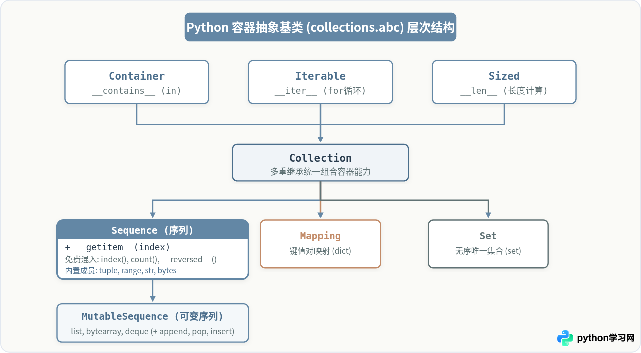 Python中怎么判断对象是否为序列类型？Sequence抽象基类用法